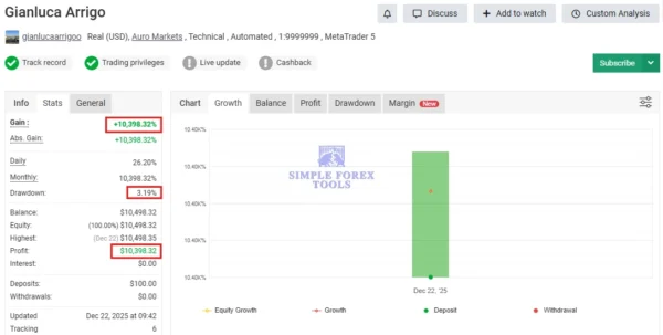 Gold Heist EA MT5 V2.2 - Fully Automated Gold Trading Robot for XAUUSD | +10,398 MYFXBook Verified Gain Gold Heist EA MT5 MYFXBook Review 2-simple-forex-tools