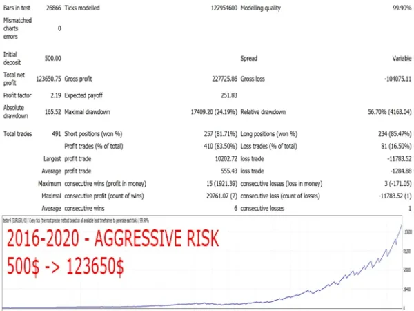 Gecko EA MT4 fixed lot 0.1 backtest 2012 to 2020