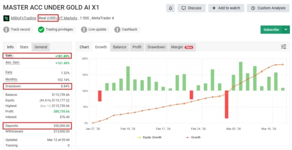 MFXT GOLD AI X2 MT5 Myfxbook verified real account performance showing low drawdown.