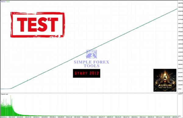 Aurum AI MT4 Backtest Result Start 2012-5