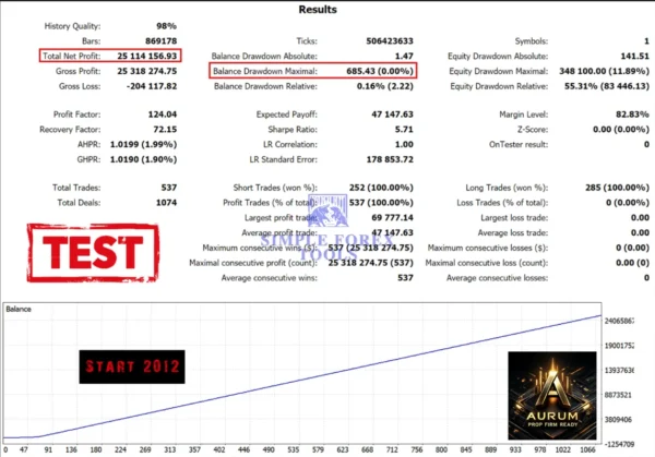 Aurum AI MT4 Backtest Results Start 2012-6