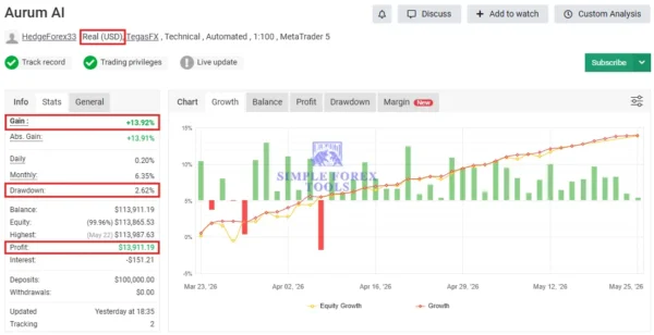 Aurum AI MT4 Myfxbook 13% Gain