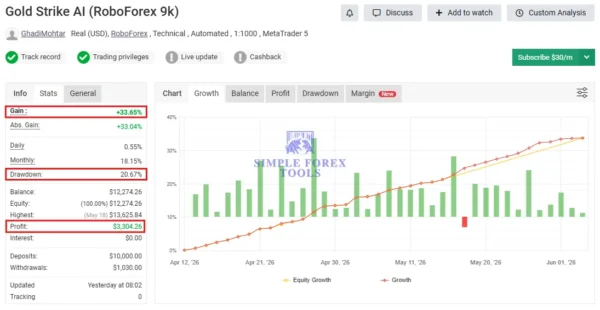 Gold Strike AI MT5 Myfxbook 33% Gain