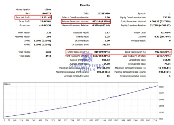 Zone Hunter Robot MT4 - Myfxbook 197% Gain My Honest Testing Performance Zone Hunter Robot MT4 Backtest Result 2