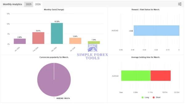 Zone Hunter Robot MT4 - Myfxbook 197% Gain My Honest Testing Performance Zone Hunter Robot MT4 Myfxbook 191% Gain 2026 Result