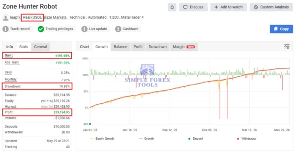 Zone Hunter Robot MT4 - Myfxbook 197% Gain My Honest Testing Performance Zone Hunter Robot MT4 Myfxbook 191% Gain