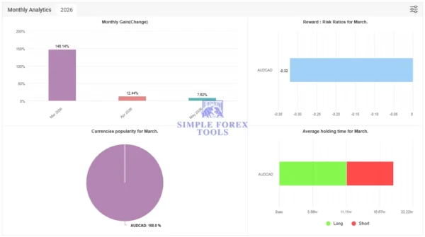 Zone Hunter Robot MT4 - Myfxbook 197% Gain My Honest Testing Performance Zone Hunter Robot MT4 Myfxbook 197- Gain 2026 Result