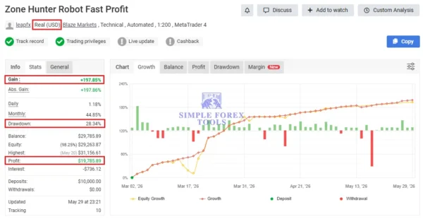 Zone Hunter Robot MT4 - Myfxbook 197% Gain My Honest Testing Performance Zone Hunter Robot MT4 Myfxbook 197% Gain