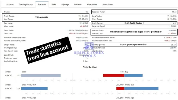 Aussie Victor MT5 V7.0 - Myfxbook 97% Verfied Gain + Low Drawdown Aussie Victor MT5 Backtest Result 1