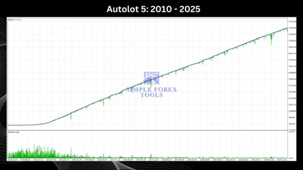 Aussie Victor MT5 V7.0 - Myfxbook 97% Verfied Gain + Low Drawdown Aussie Victor MT5 Backtest Result 3