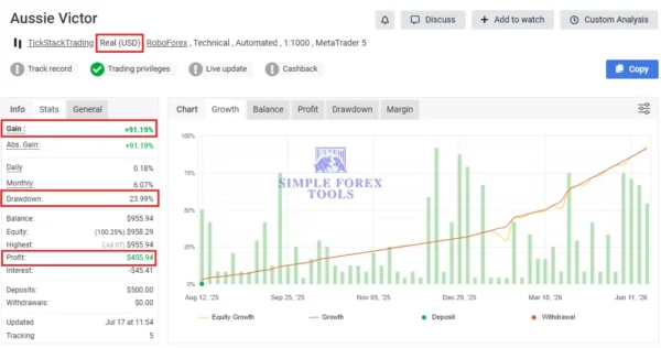 Aussie Victor MT5 V7.0 - Myfxbook 97% Verfied Gain + Low Drawdown Aussie Victor MT5 Myfxbook 91% Gain
