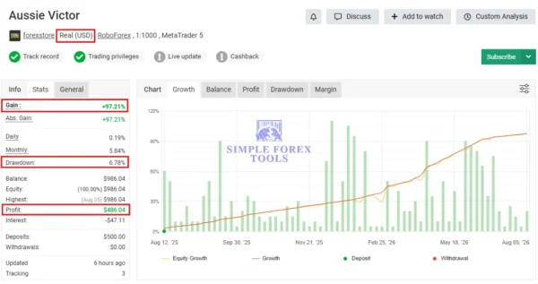 Aussie Victor MT5 V7.0 - Myfxbook 97% Verfied Gain + Low Drawdown Aussie Victor MT5 Myfxbook 97% Gain